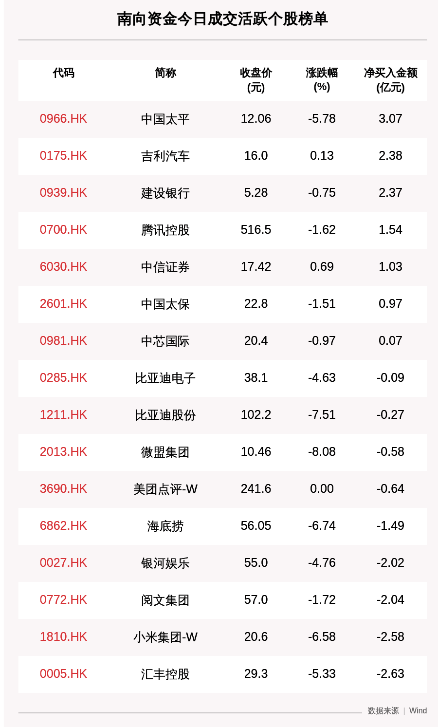 个股|最新出炉！9月21日港股通净流入16.27亿，其中3.074亿都买了它