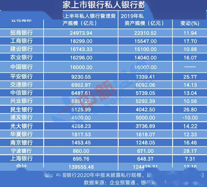 16家私人银行中报PK 万亿俱乐部升至6家