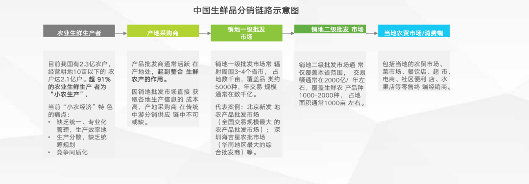 生鲜电商供应链流程建设-以盒马鲜生为例