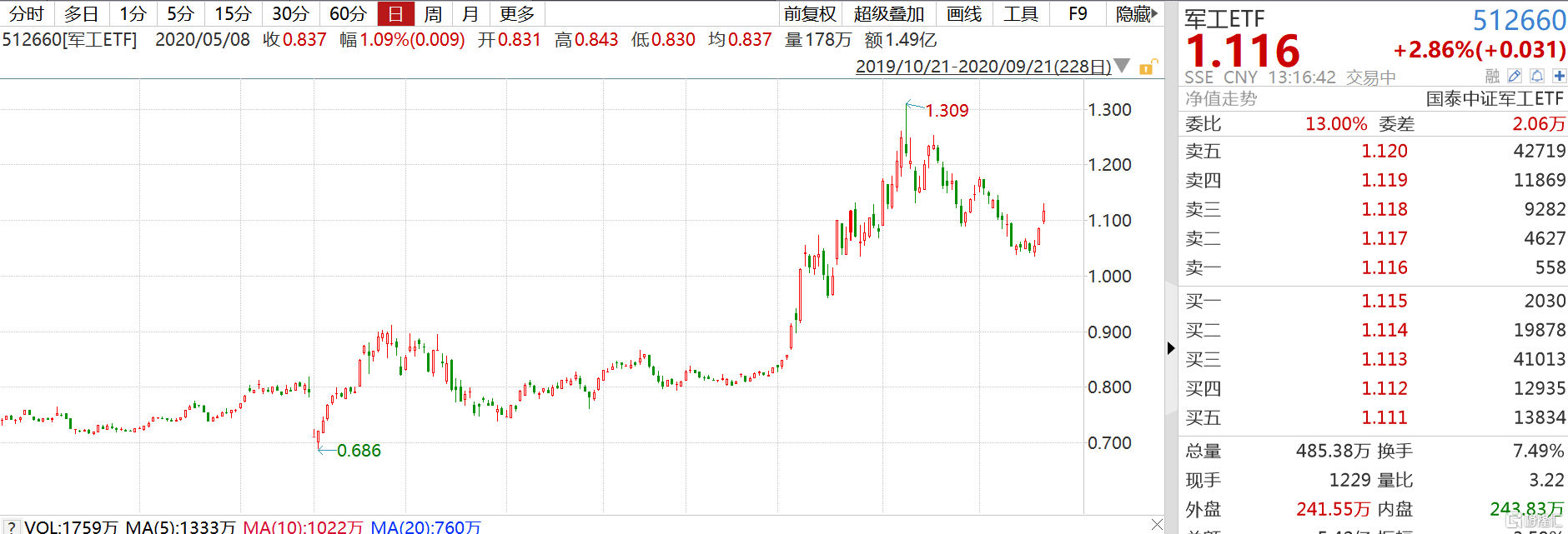 地缘政治发酵军工板块逆势大涨，资金借道etf抄