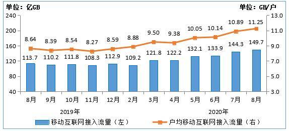 互联网|1-8月电信业务收入、业务总量同比分别增3.1%和19.3%