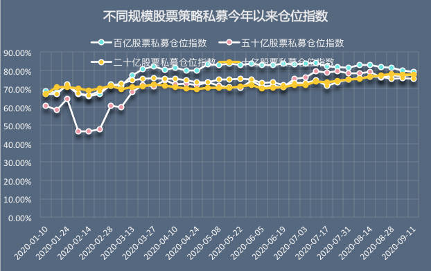 减仓|背道而驰:百亿私募连续五周减仓,股票私募整体仓位仍上升