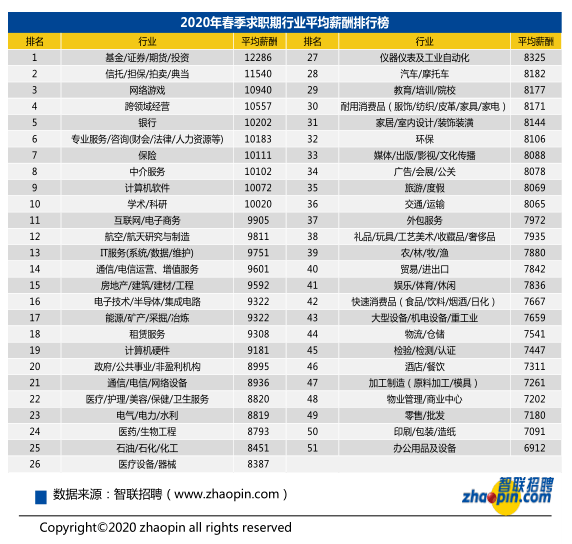 2020深圳平均工资和gdp_2016秋季十大高薪职业出炉