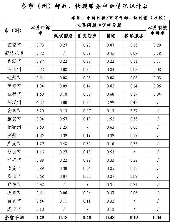 申诉|环比增长48.3％ 7月在川快递申诉情况出炉