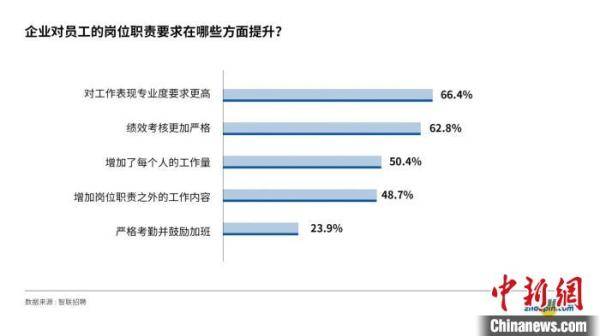 员工|报告称，职场中雇主最看重三项加分技能