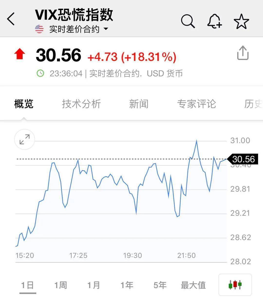 白银|全球恐慌一夜？道指跌超900点，欧股、原油、黄金、白银都在跌…发生了什么？