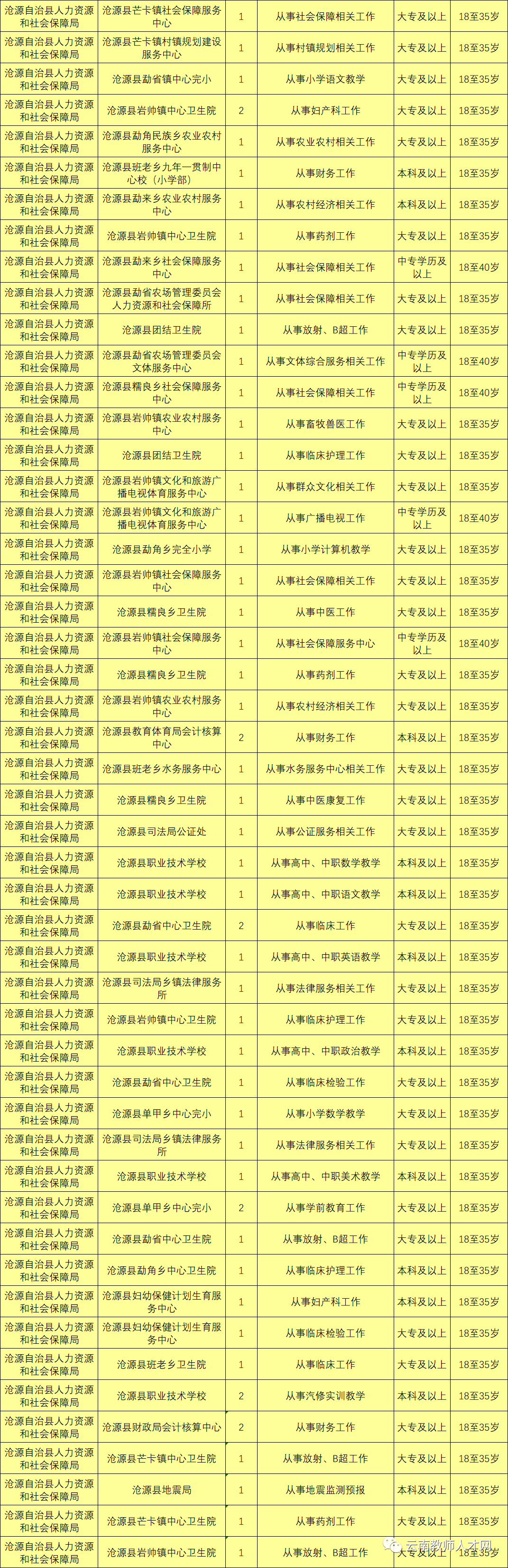 最新最全!招聘8000多人!云南省联考事业单位2020年招聘来了(最新发布)