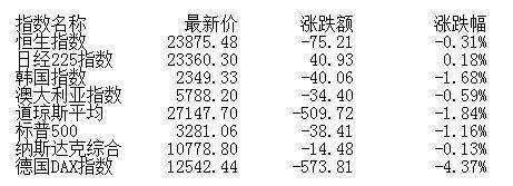 低开|午评：股指低开高走创指涨0.88% 券商板块领涨