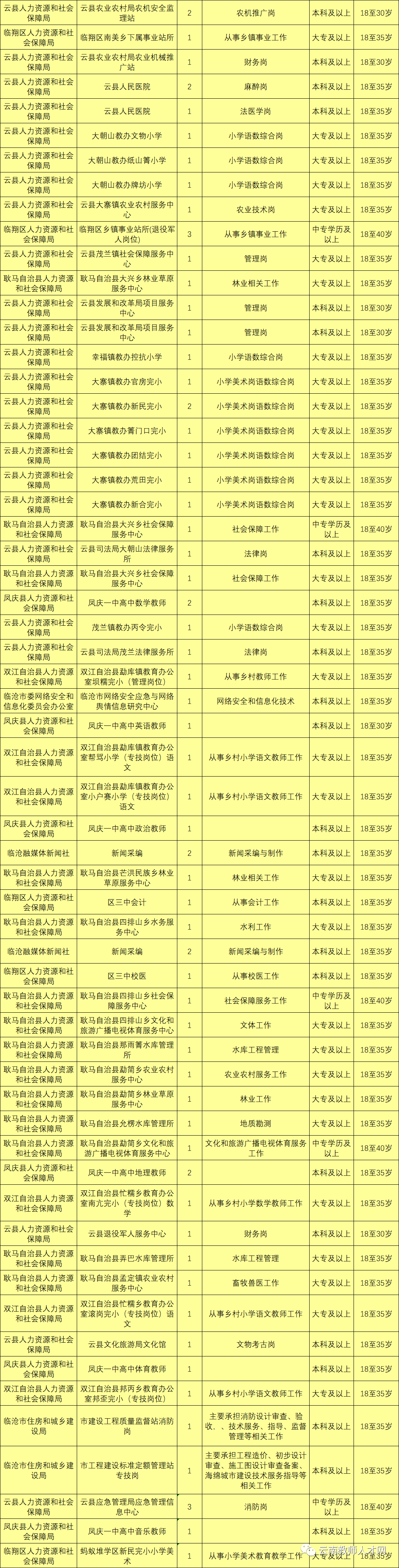 最新最全!招聘8000多人!云南省联考事业单位2020年招聘来了(最新发布)