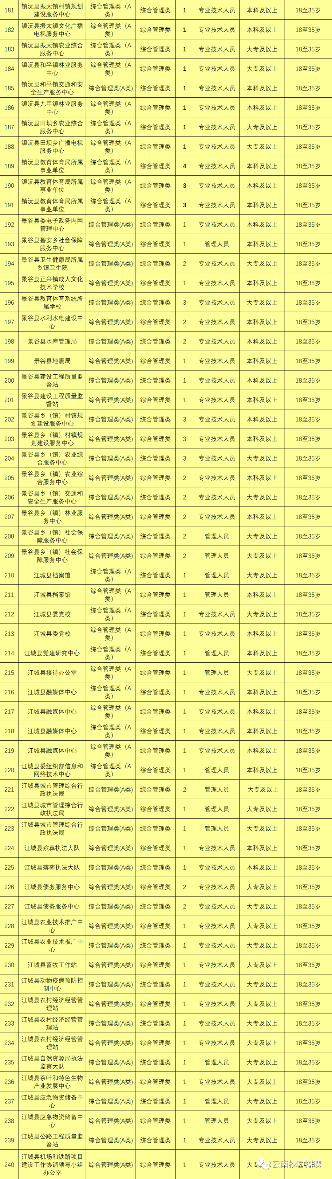 最新最全!招聘8000多人!云南省联考事业单位2020年招聘来了(最新发布)