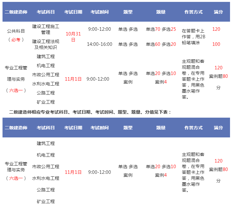 二级建造师资格考试科目,考试日期,考试时间,题型,题量,分值见下表