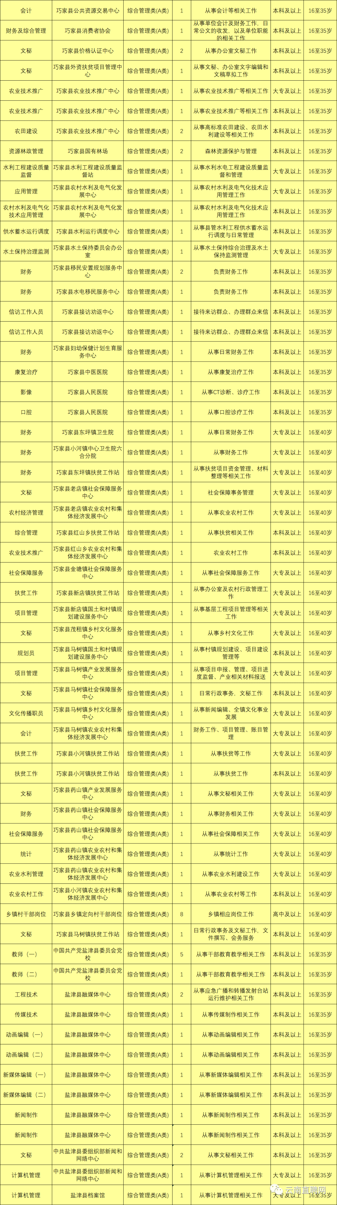 最新最全！招聘8000多人！云南省联考事业单位2020年招聘来了（最新发布）