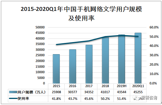 2019年中国网络文学用户规模及行业发展问题与对策分析[图]