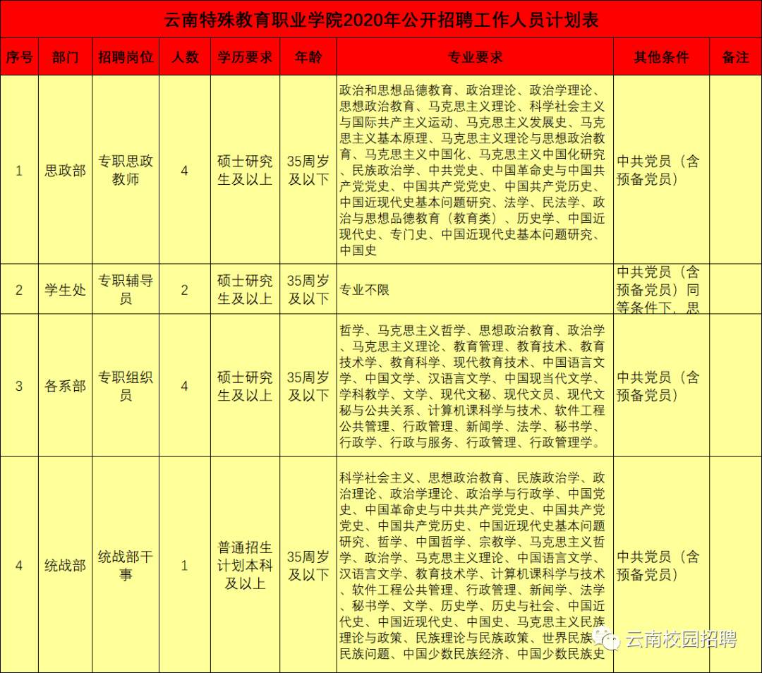 最新最全!招聘8000多人!云南省联考事业单位2020年招聘来了(最新发布)
