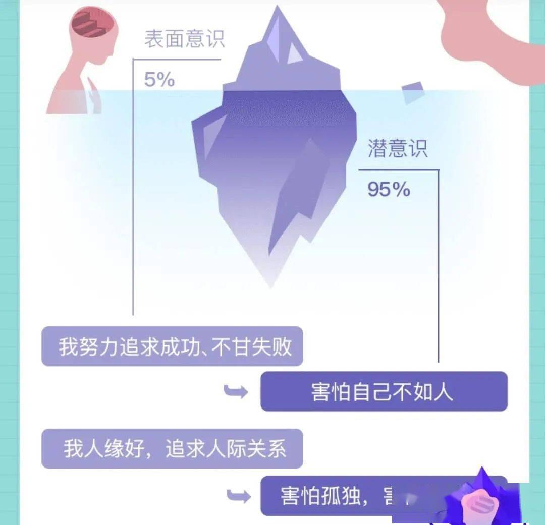 5%,只是冰山一角, 其余 95% 都是隐藏在水下的潜意识