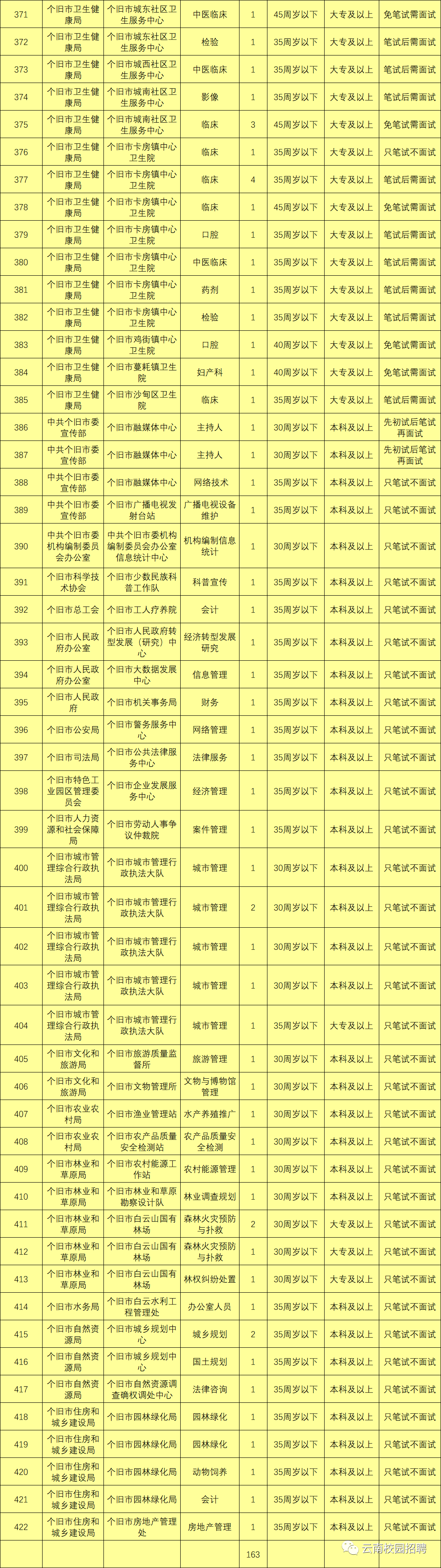 最新最全!招聘8000多人!云南省联考事业单位2020年招聘来了(最新发布)