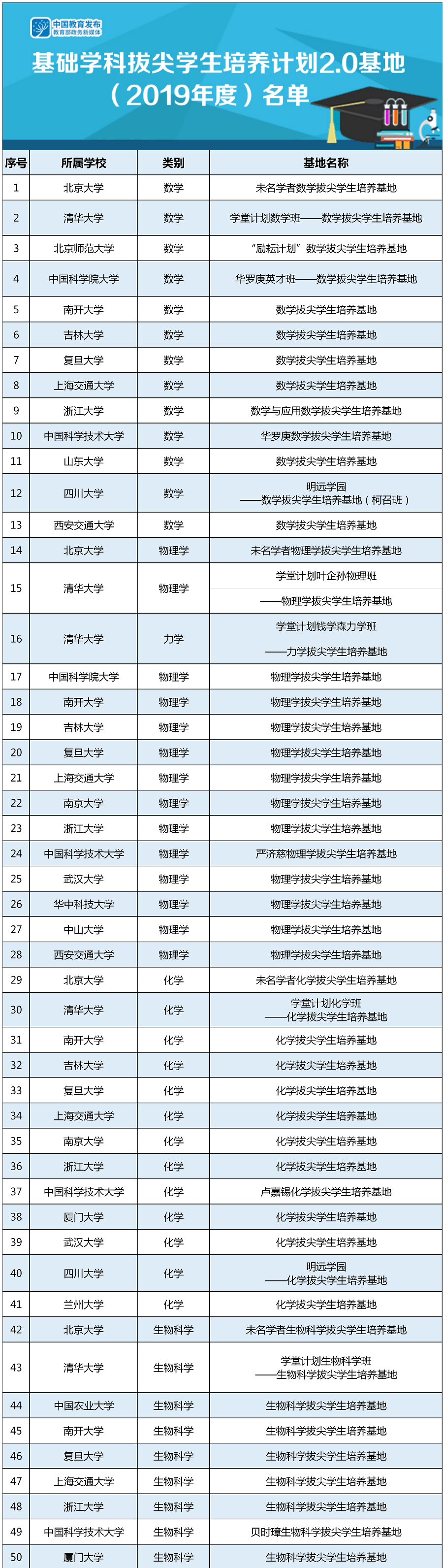 大学|教育部最新公布! 33所大学入选这份国家级名单! 原来上这些大学专业更有前途...