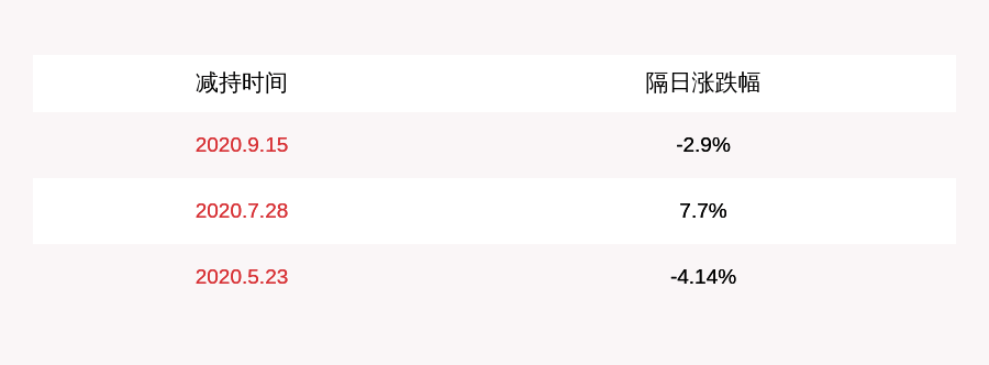 水泥|浙江富润：公司累计减持上峰水泥2741万股
