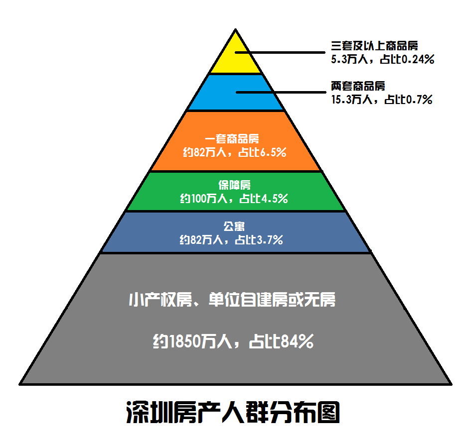 其中深圳的人均住房数据,让不少人直呼:老铁,扎心!