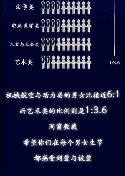 颇有意思的是,考进清华大学最多的星座是水瓶座,但考进浙江大学的