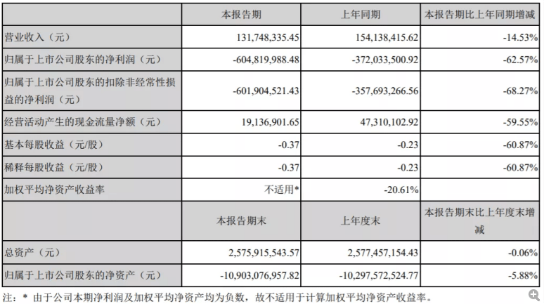 最高点|去年亏损超百亿元，股价较最高点跌去近90%，如今这家公司又被公开谴责！