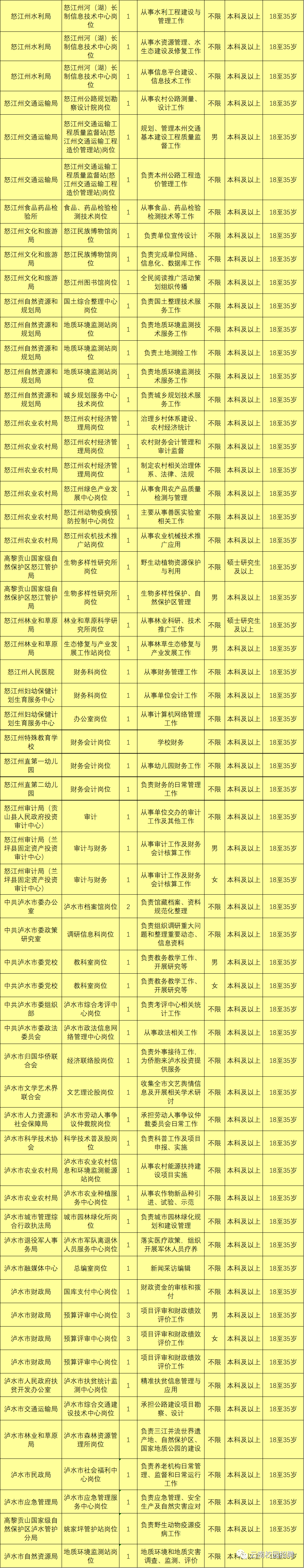 最新最全!招聘8000多人!云南省联考事业单位2020年招聘来了(最新发布)