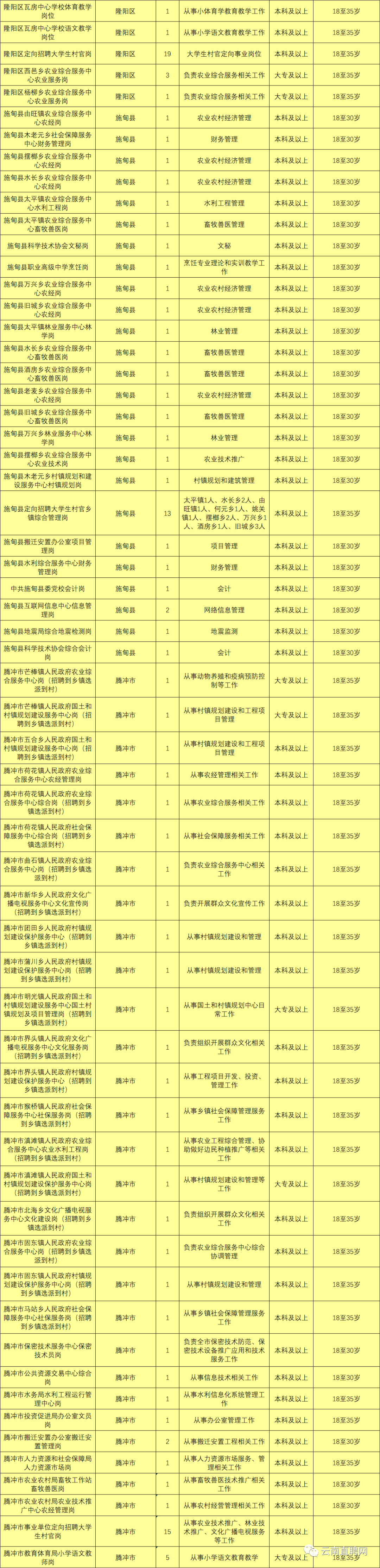 最新最全！招聘8000多人！云南省联考事业单位2020年招聘来了（最新发布）