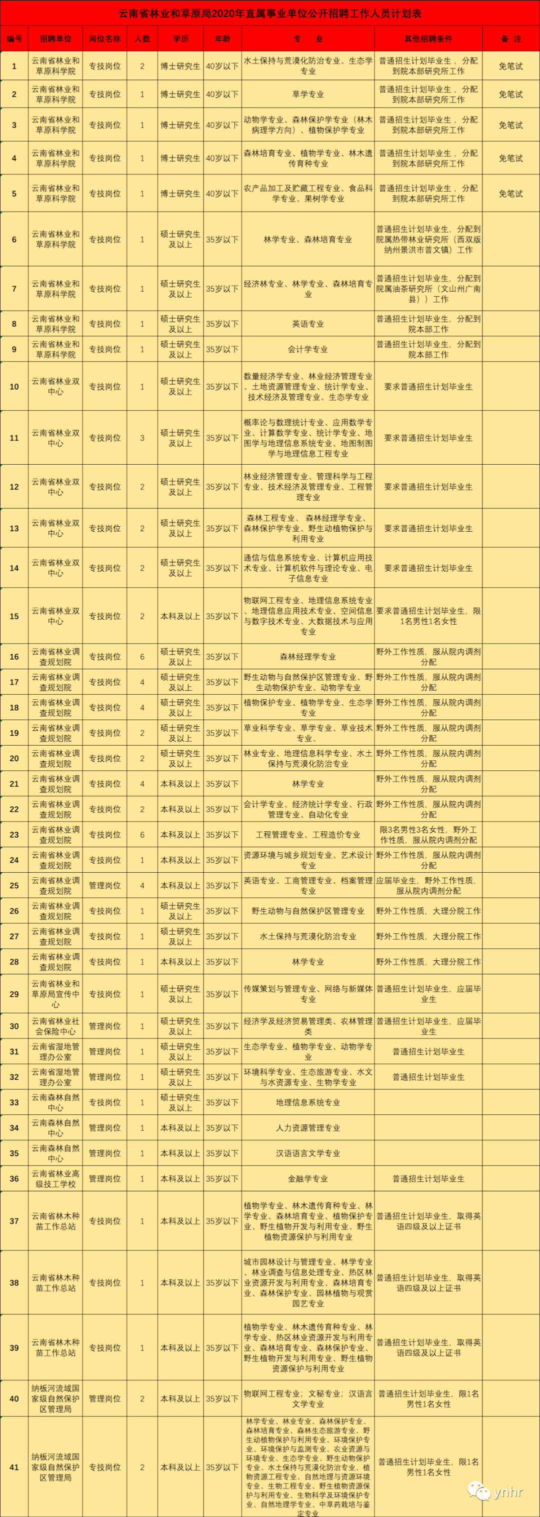 最新最全!招聘8000多人!云南省联考事业单位2020年招聘来了(最新发布)