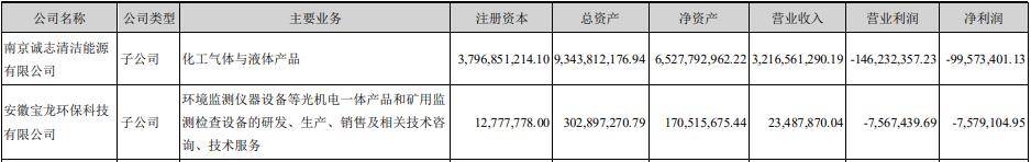半年报|诚志股份收问询函 两子公司亏损商誉减值计提是否充分