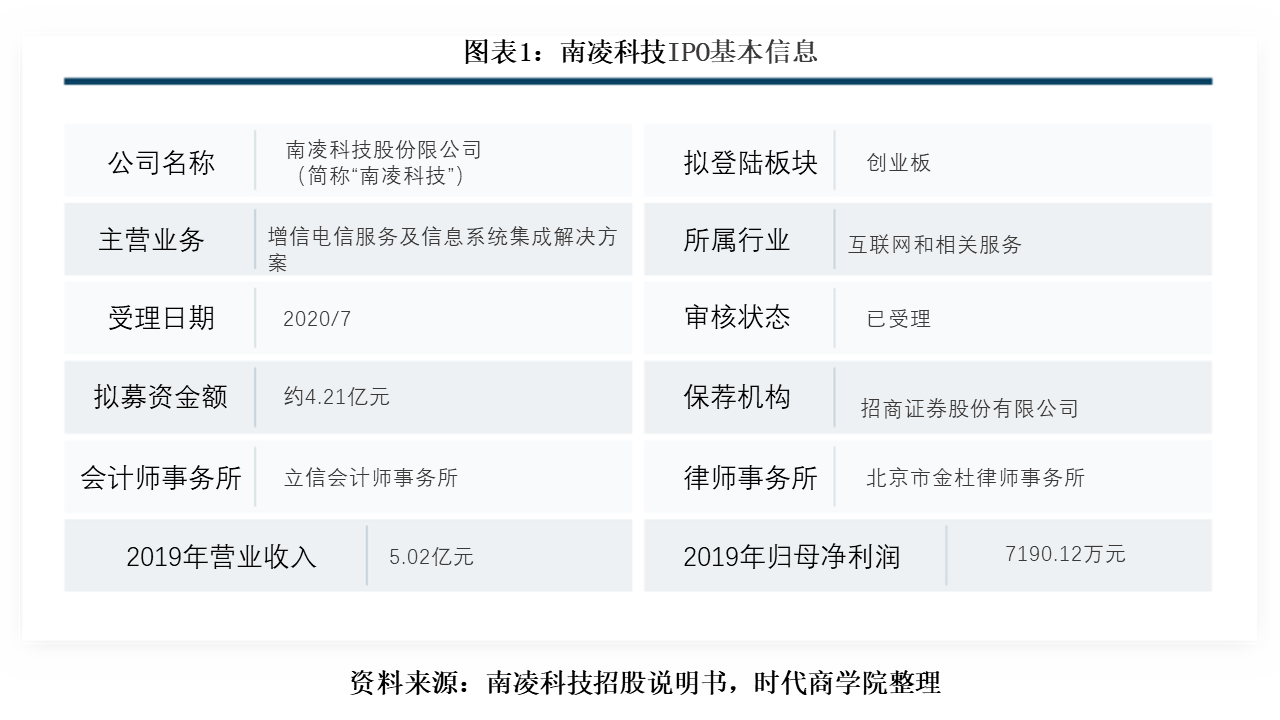 南凌|南凌科技多处租赁房产未取得房产证，研发投入不及同行