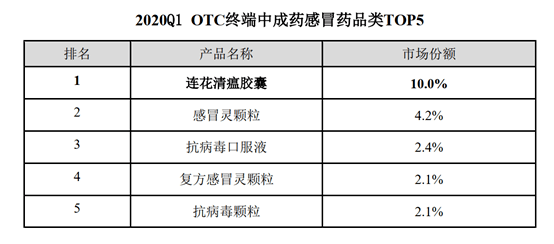 产品|半年卖了20亿，连花清瘟产品成“世界网红”，创始人身家已超百亿