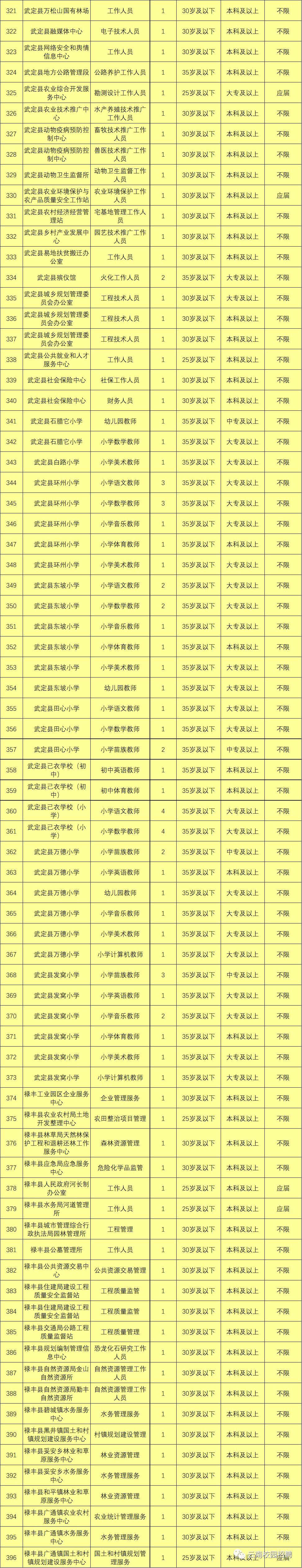 最新最全!招聘8000多人!云南省联考事业单位2020年招聘来了(最新发布)