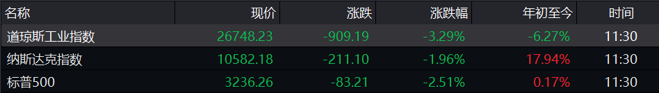 白银|全球恐慌一夜？道指跌超900点，欧股、原油、黄金、白银都在跌…发生了什么？