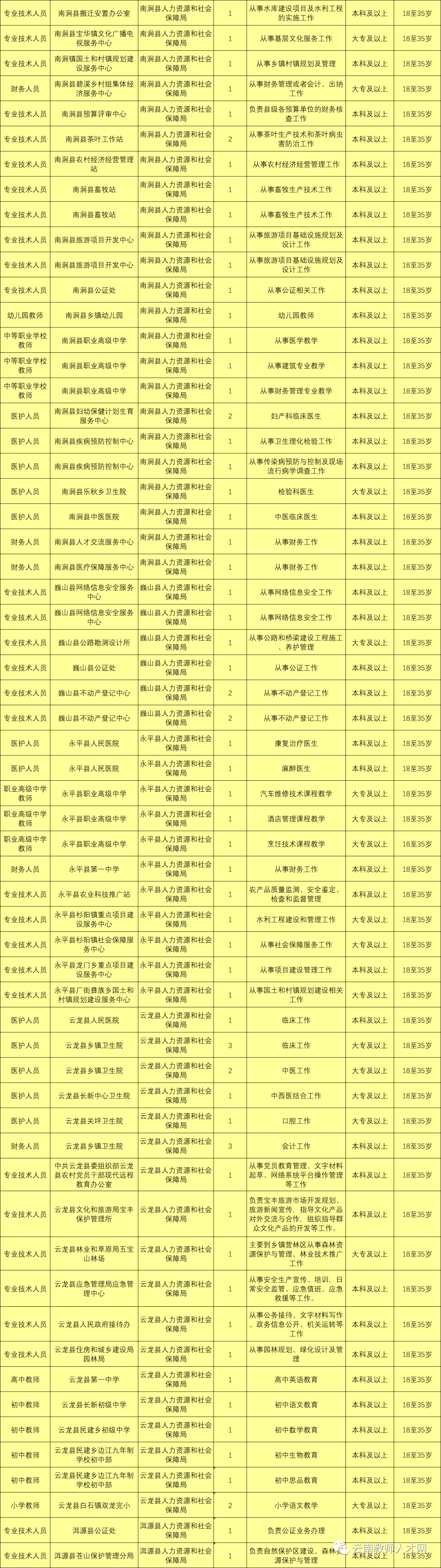 最新最全!招聘8000多人!云南省联考事业单位2020年招聘来了(最新发布)