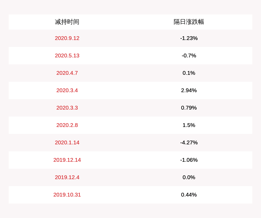 股东|康普顿：持股5%以上股东路邦投资减持计划完成，共减持330万股
