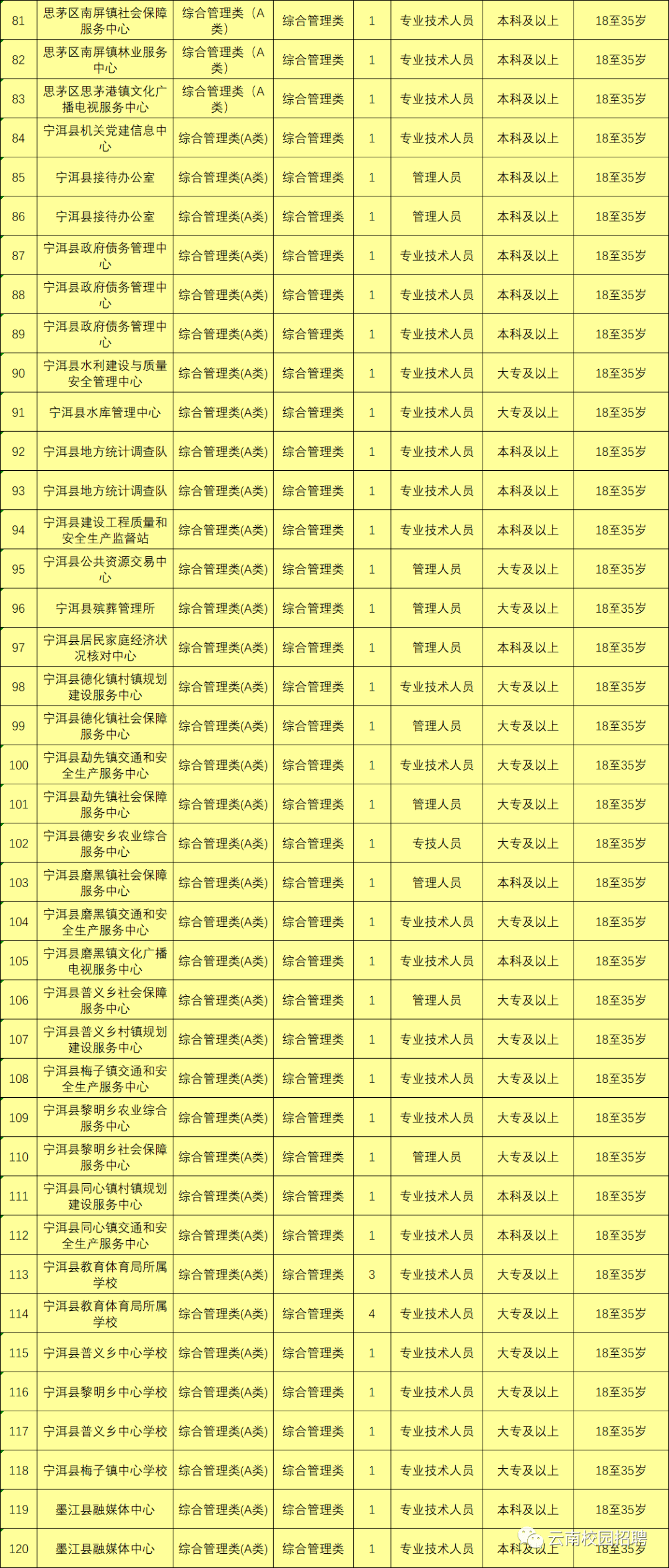 最新最全!招聘8000多人!云南省联考事业单位2020年招聘来了(最新发布)