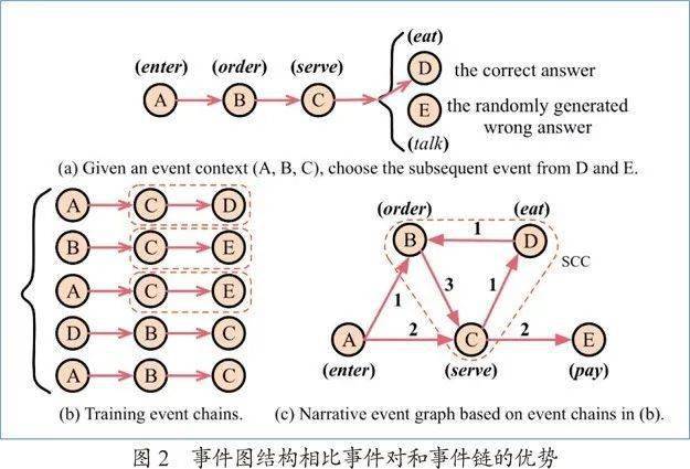 基于事理图谱的文本推理