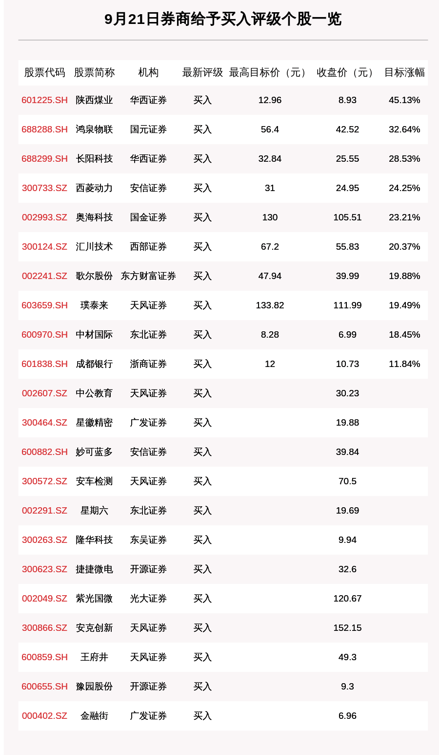 陕西|9月21日38只个股获券商关注，陕西煤业目标涨幅达45.13%