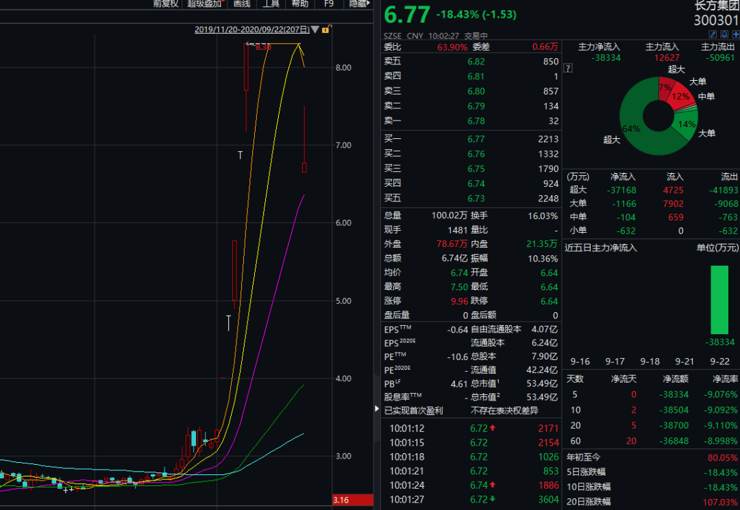 长方|天山生物、长方集团、豫金刚石，A股三大“妖王”打开跌停板