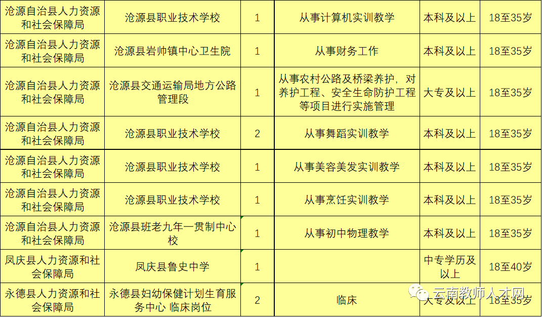 最新最全!招聘8000多人!云南省联考事业单位2020年招聘来了(最新发布)