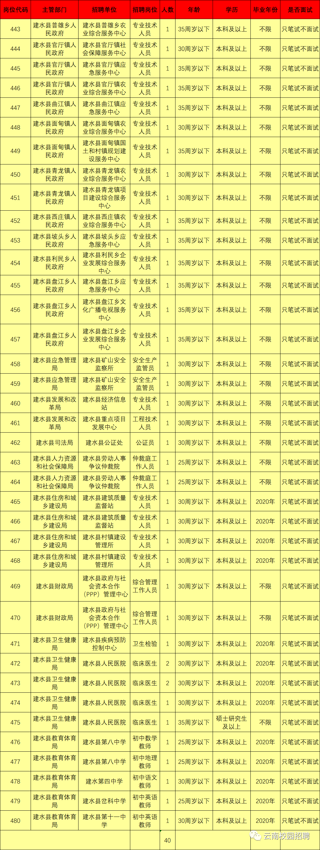 最新最全!招聘8000多人!云南省联考事业单位2020年招聘来了(最新发布)