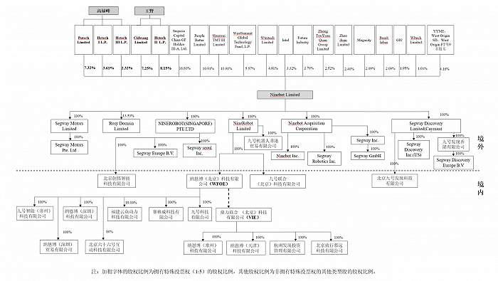 小米|首例VIE+AB股+CDR，小米生态链企业九号智能科创板注册意味着什么？