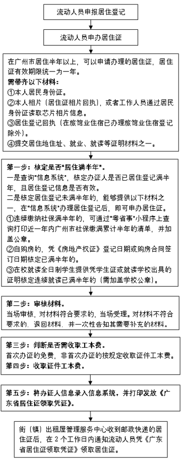 步：将办证人信息录入信息系统，并打印发放《广东省居住证领取凭证》。居住证申办流程（赶紧保存哦~）办理
