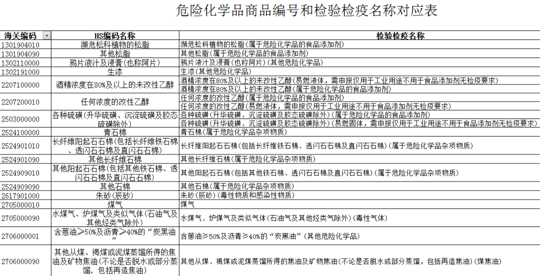 由于海关税则中的hs编码及商品名称与我国《危险化学品目录》中的