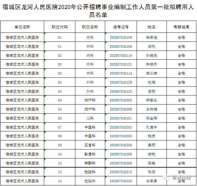 招聘人员公示_青海省省直事业单位最新一批拟聘用人员公示(2)