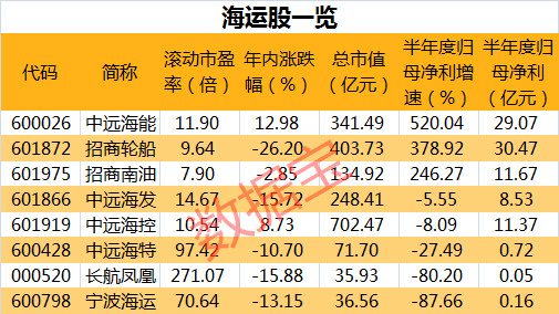 中国|波罗的海指数涨至逾两周高位,行业迎来高景气度,概念股名单来了