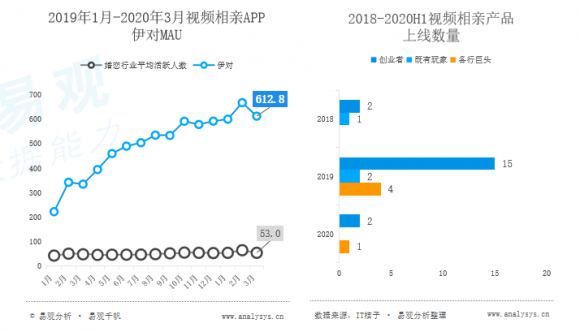 婚恋|婚恋市场竞争加剧，百合佳缘集团龙头效应显现