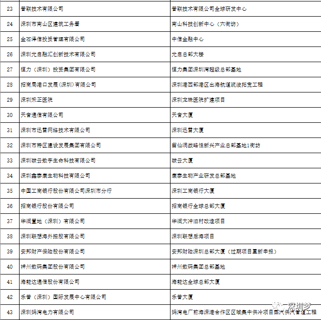 深圳2020个区gdp_深圳gdp2019总量图片(3)