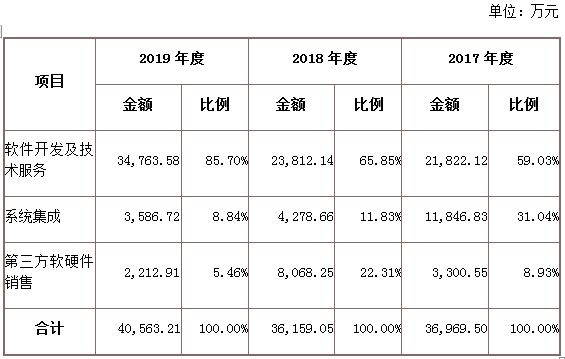 运营|直真科技：信息通信技术领先的软件开发商，业绩持续稳定增长