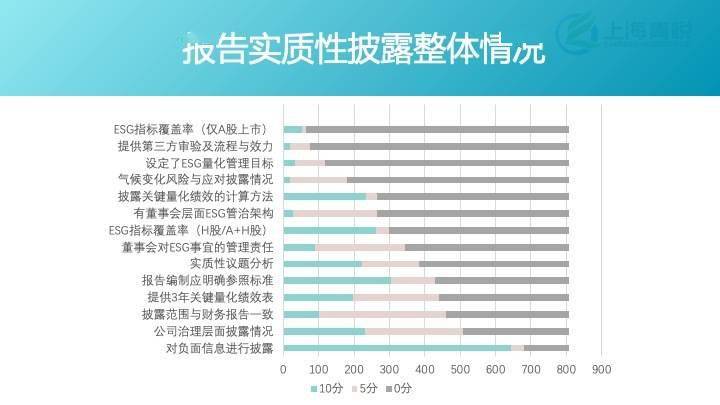 信息披露|中国上市公司ESG信息披露评价2020:部分高市值企业未发布ESG报告气候变化应对普遍不足